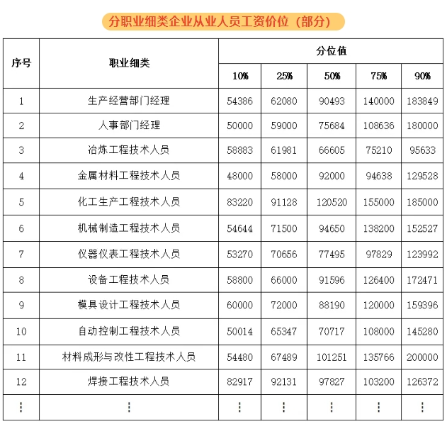 紹興新人力資源市場工資價位表出爐！